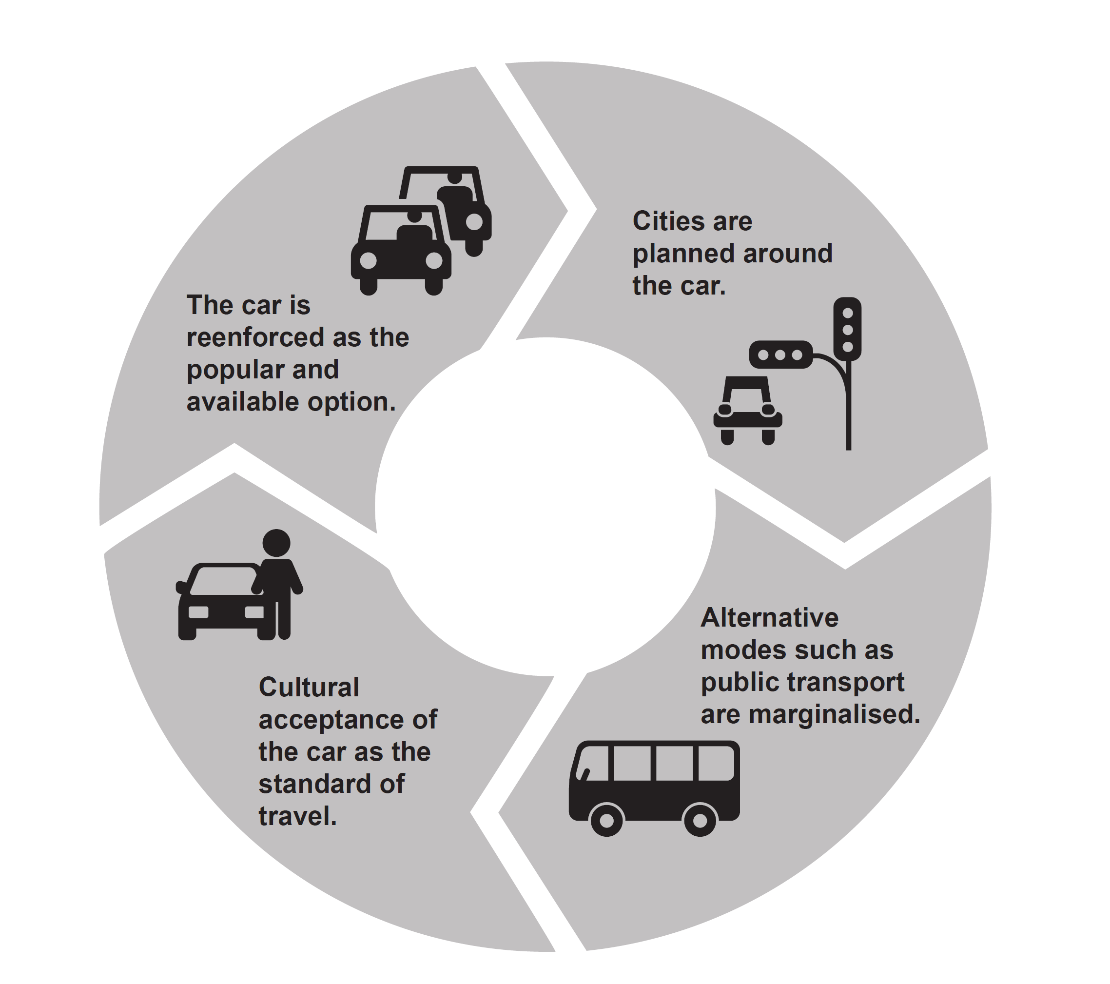 Cycle of automobility: Cities are planned around the car. Alternative modes such as public transport are marginalised. Cultural acceptance of the car as the standard of travel. The car is reenforced as the popular and available option.